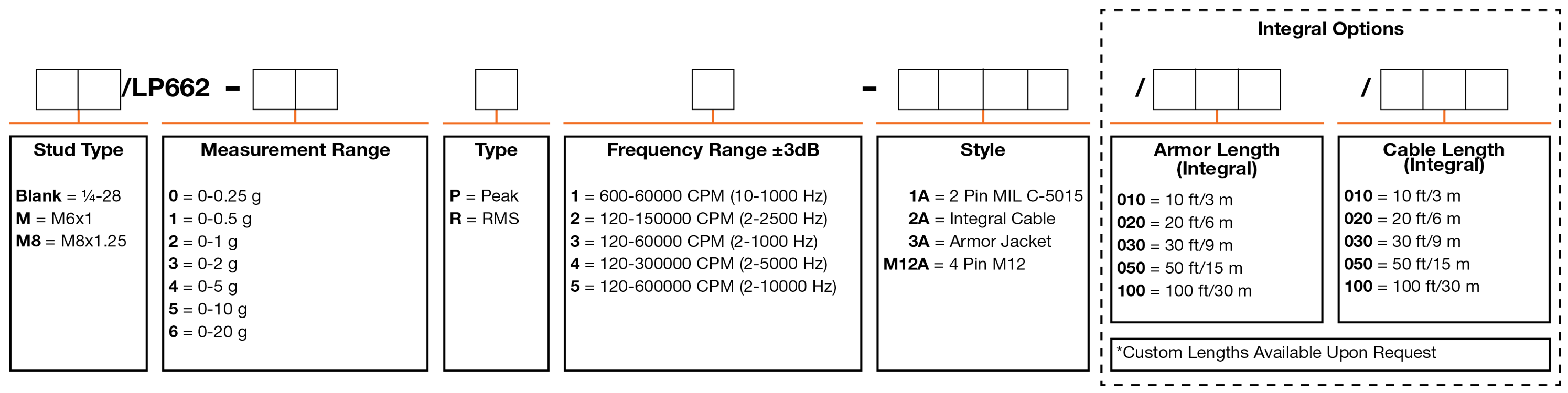 A chart showing configuration options to create a complete part number for ordering a CTC LP662 4-20 mA loop power sensor.